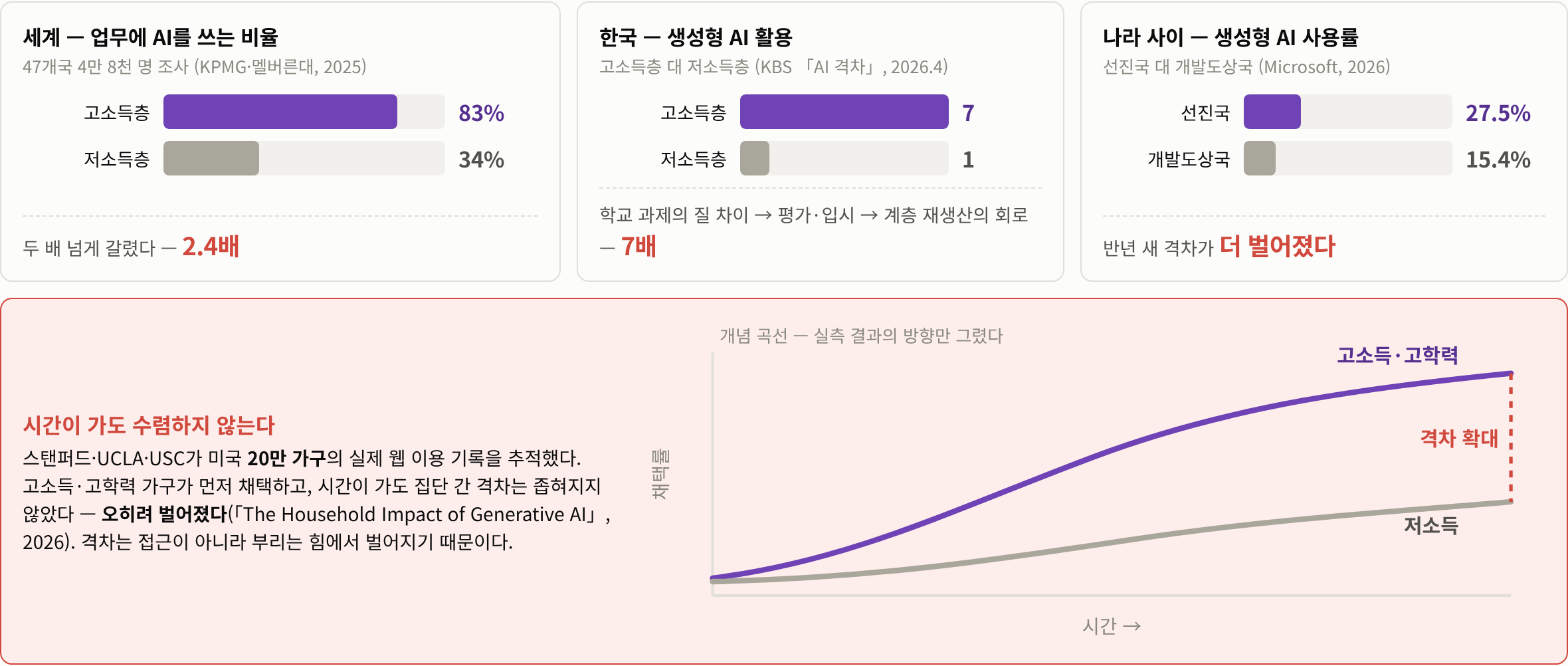 AI 격차는 기다려도 좁혀지지 않는다