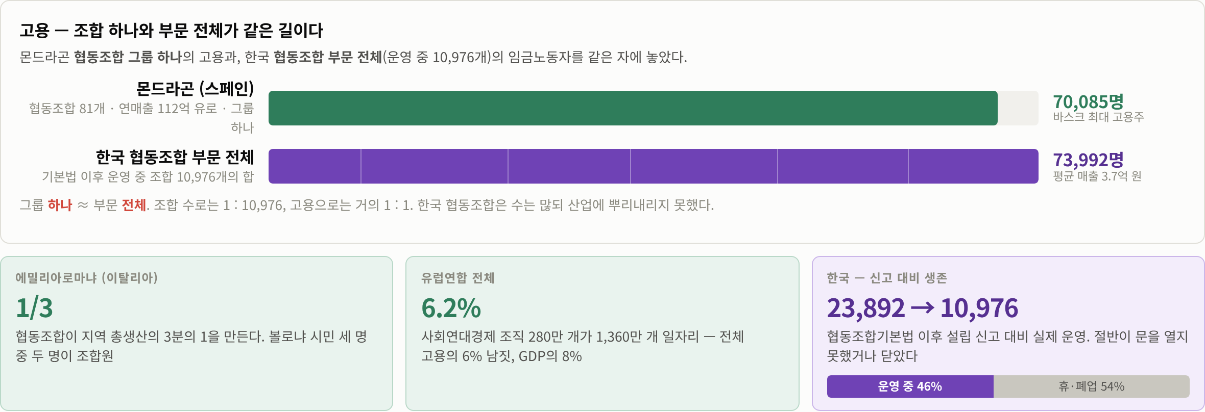 몬드라곤의 자리, 한국의 자리 — 주변부화를 숫자로