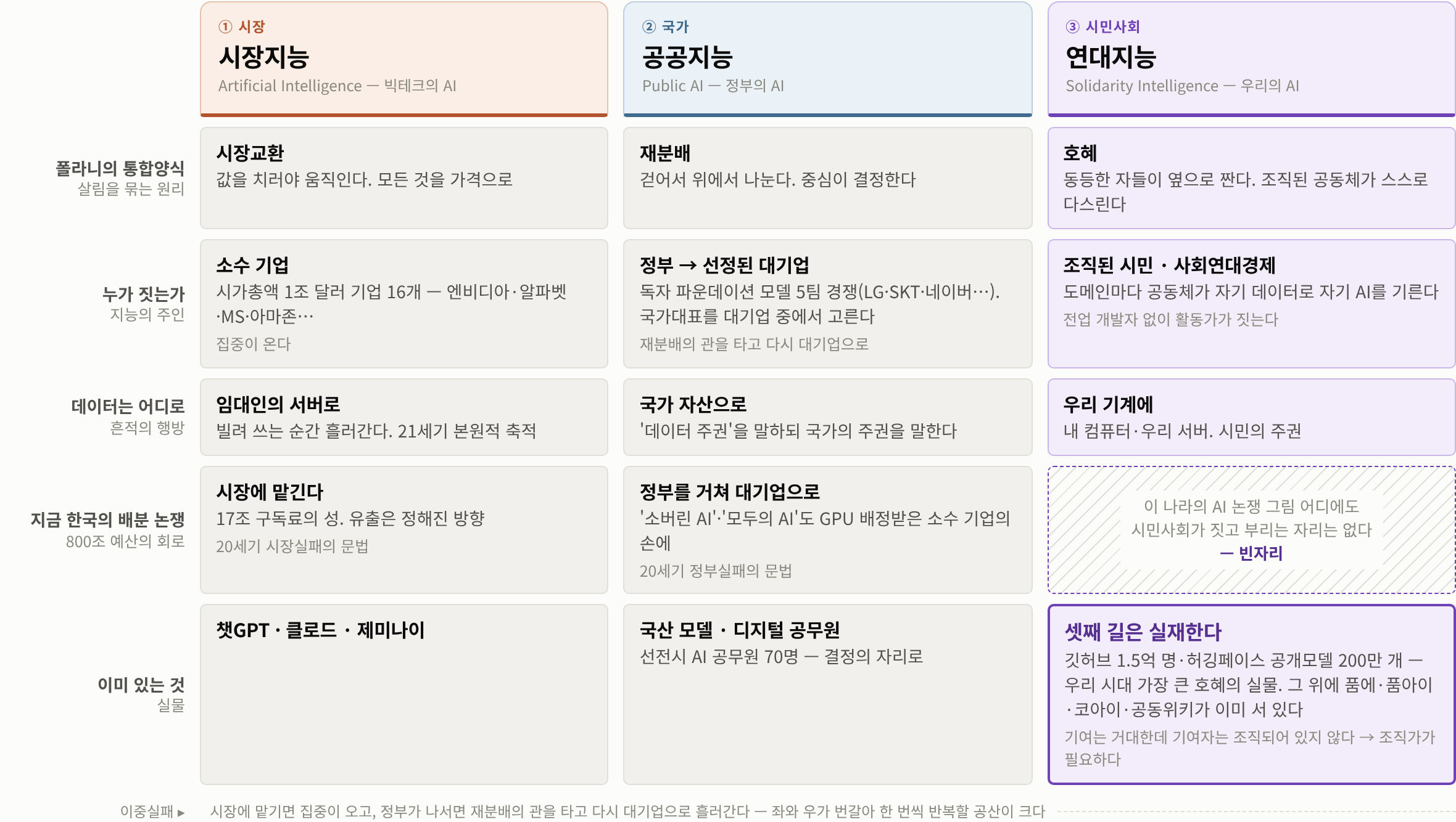 세 지능 — 시장지능·공공지능·연대지능