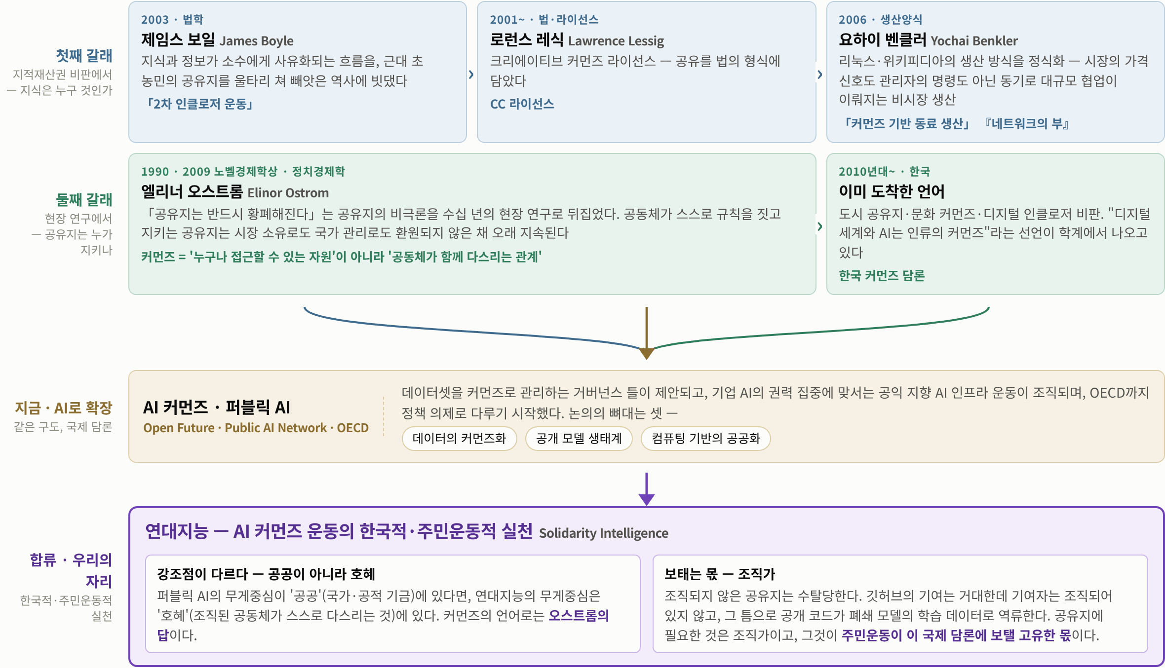 커먼즈의 계보 — 우리 운동에는 이미 이름이 있다