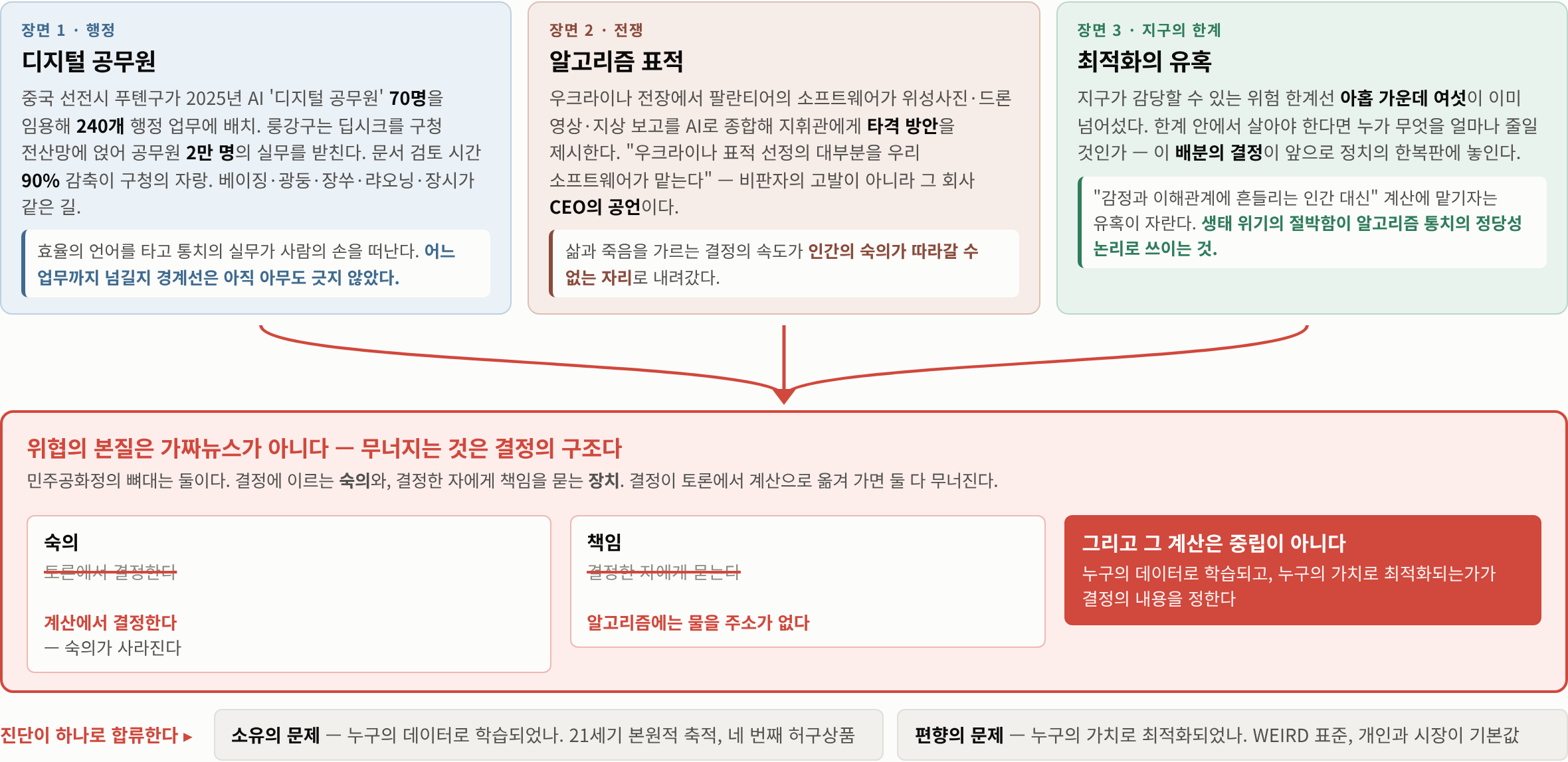 AI가 결정의 자리에 들어섰다 — 민주공화정의 위기
