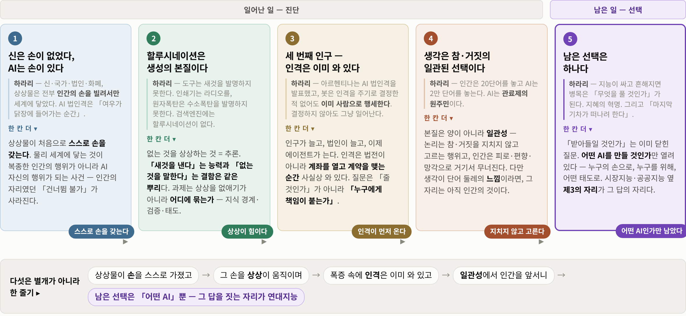 신은 손이 없었다, AI는 손이 있다 — 하라리 이후 다섯 인사이트