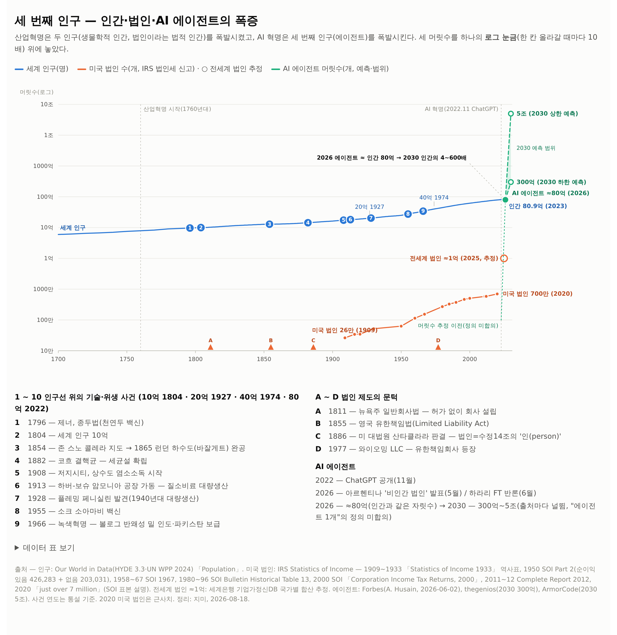 세 번째 인구 — 인간·법인·AI 에이전트의 폭증 (로그 눈금)